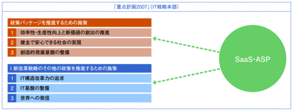出典＝「重点計画2007」（IT戦略本部・平成19年7月26日）