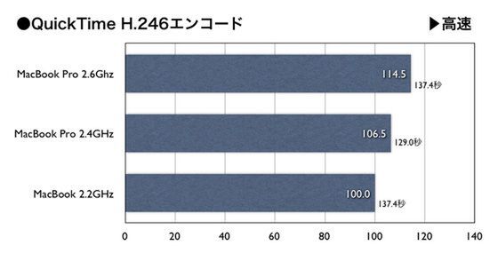 H.264 Encoding Score