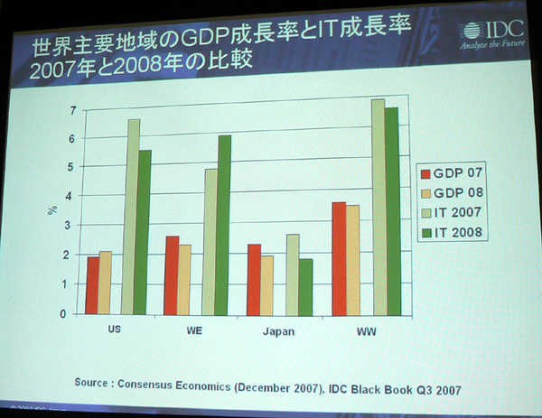 ワールドワイド全体では、2008年はGDPの成長率が減少すると見られており、それにともないIT投資の成長率も減少する（画面クリックで拡大）