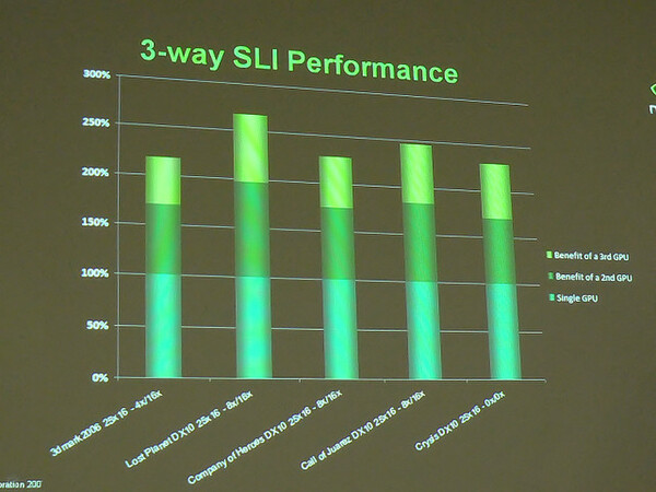 3-Way SLIとシングル、デュアルSLI構成でのパフォーマンス比較グラフ