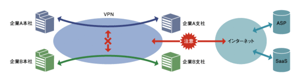 インターネット提供型SaaS・ASPは、閉域ネットワークのVPN内で完結することはできない