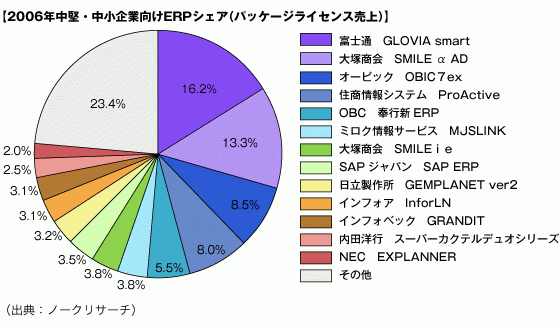 外資系トップのSAPは現在わずか3.5％のシェア