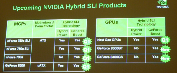 Hybrid SLIの2大機能をサポートするチップセットとGPU