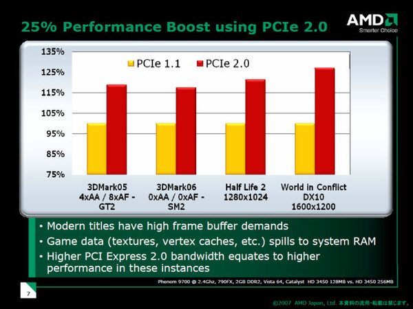 Radeon HD 3450によるPCI Express 2.0と1.1によるゲーム描画性能比較グラフ