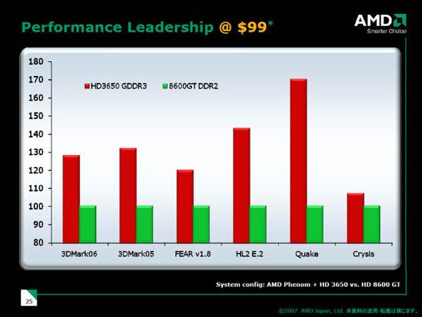 Radeon HD 3650とGeForce 8600 GTの性能比較