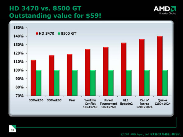 Radeon HD 3470とGeForce 8500 GTの性能比較