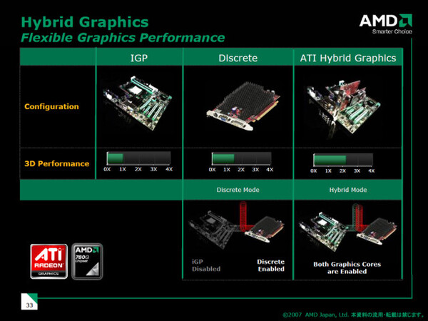 ATI Hybrid Graphicsの概念図