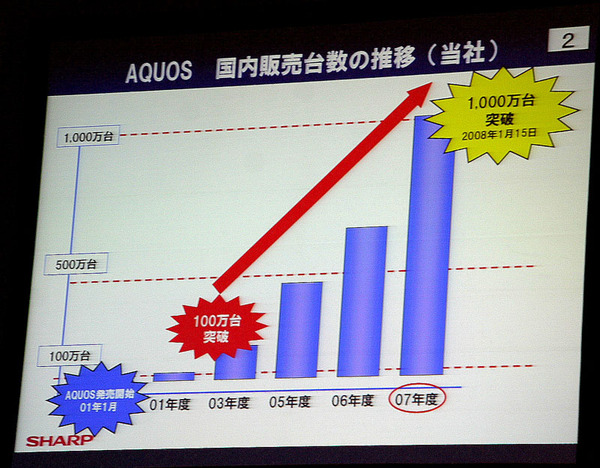 AQUOSの累計販売台数グラフ