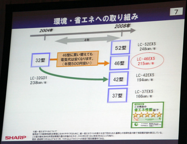 2004年の32型テレビよりも最新の42型テレビのほうが年間で500円程度電気代が安くなる、という図