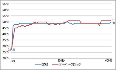 XIGMATEK「HDT-D1264」のCPU温度グラフ