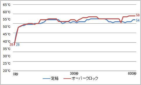 オーバーウェイテクノロジージャパン「VSC-288」のCPU温度グラフ
