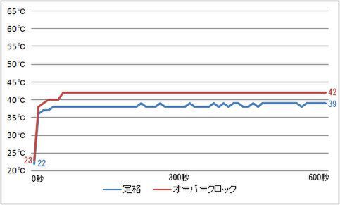 Zalman「CNPS9700-LED」のCPU温度グラフ