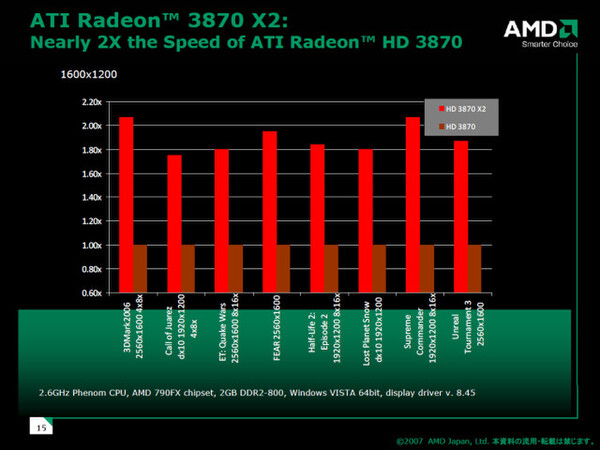 Radeon HD 3870 X2と3870単体のベンチマーク結果比較