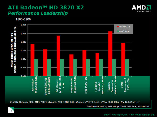 GeForce 8800 Ultraとのベンチマーク結果比較