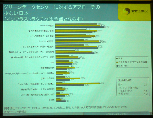 データセンターを「グリーン化」するためのアプローチの事例。「仮想化」や「ハードウェアのリユース」などほとんどのケースで、日本は海外に比べて導入企業が少ない（画面クリックで拡大）