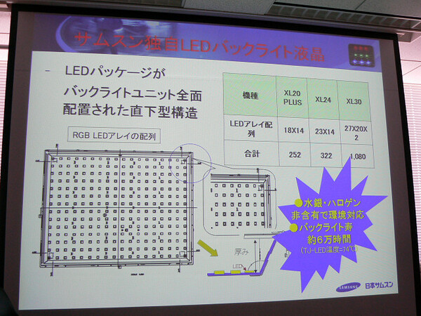 LEDバックライトの配置と数