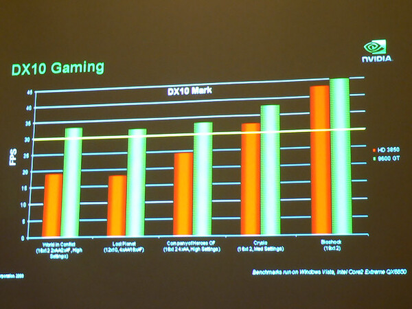 DirectX 10対応ゲームでの、GeForce 9600 GTとRadeon HD 3850の性能比較