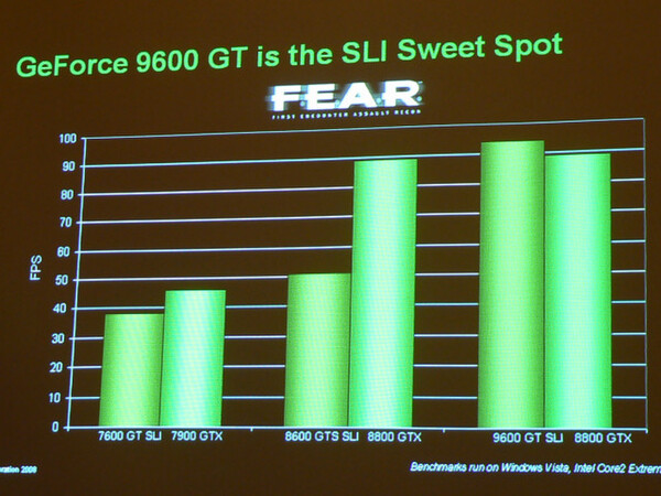 「F.E.A.R.」での、旧世代GPUやそれらのSLI構成とGeForce 9600 GT SLI構成の性能比較