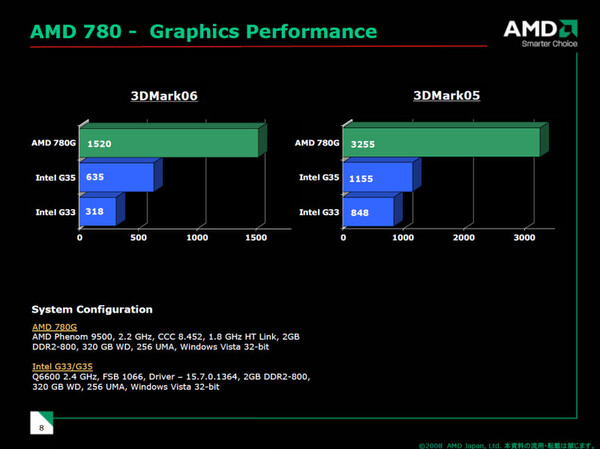 3DMark06および3DMark05による、AMD 780Gとインテル製チップセットのグラフィックス性能比較