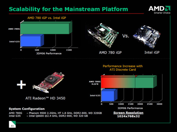 780Gとインテルチップセット、および780G＋Radeon HD 3450のHybrid Graphics環境の性能比較