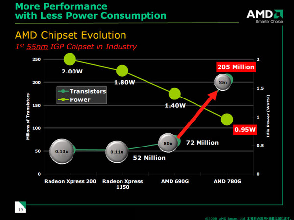 AMDチップセットの製造プロセスとトランジスタ数、および消費電力の変化を示したグラフ