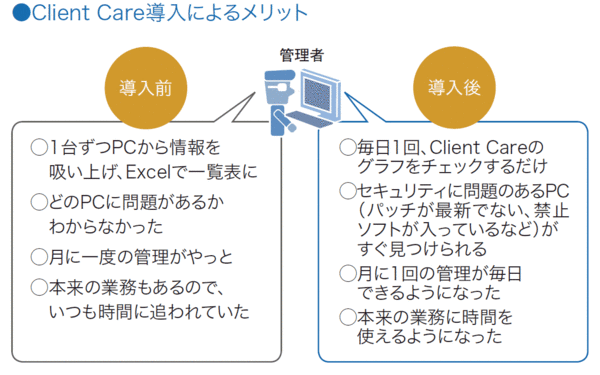 Client Care導入によるメリット
