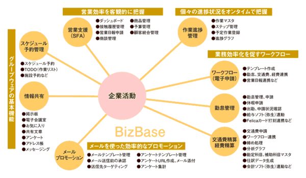 「BizBase」の機能概要