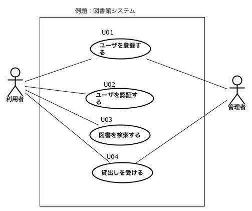 Ascii Jp 開発成功を左右するユースケースシナリオの作成方法 1 4