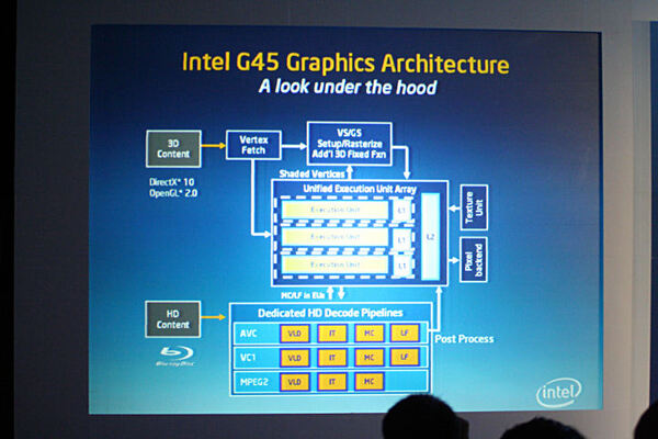 Intel G45のブロック図