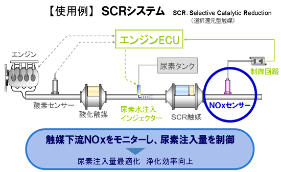 ASCII.jp：排ガスをよりクリーンに！ 高精度NOxセンサー