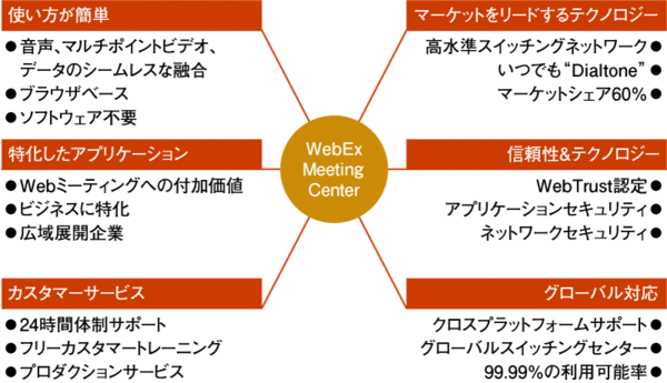 WebExの特徴
