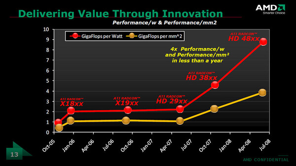HD 4800シリーズの性能/消費電力比グラフ