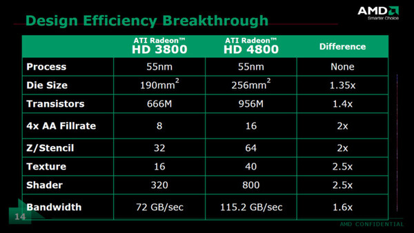 HD 4800シリーズとHD 3800シリーズの主な仕様の比較