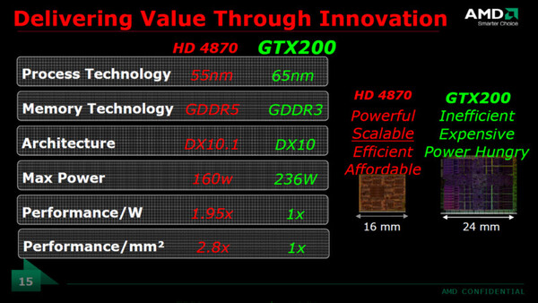 Radeon HD 4800シリーズとGTX200シリーズのスペック比較