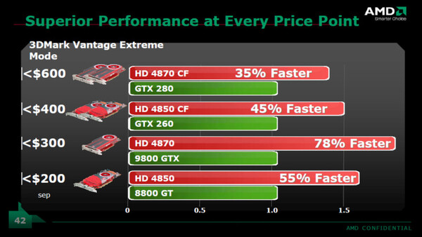 HD 4800シリーズおよびCF構成とGeForce GTX280などとの性能比較