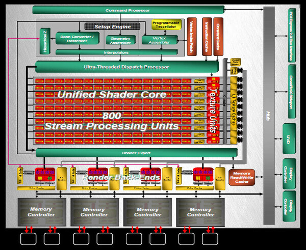 Radeon HD 4800のブロックダイアグラム