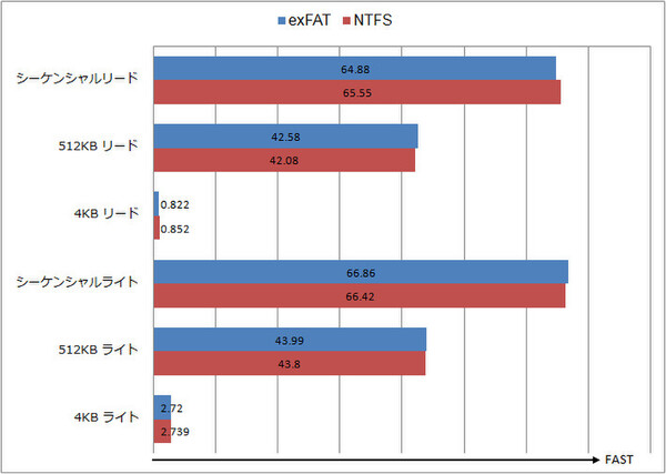 exFAT HDDとNTFS HDDの読み書き速度比較