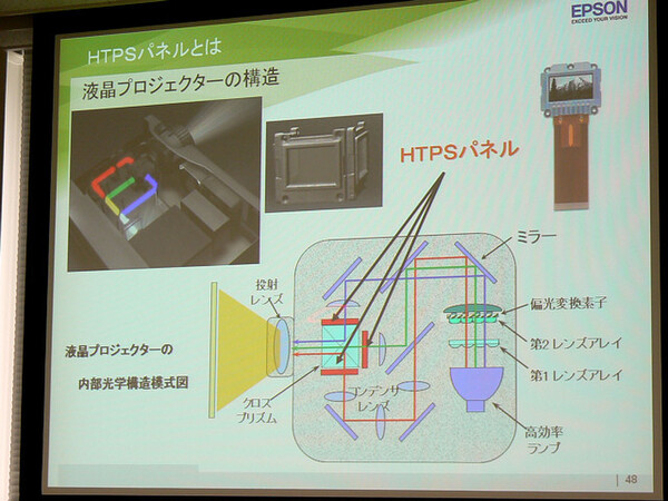 3LCD式プロジェクターは、HTPSパネルを3枚組み合わせる