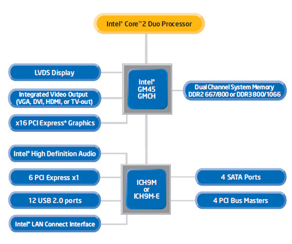 Intel GM45 Expressチップセットのブロック図