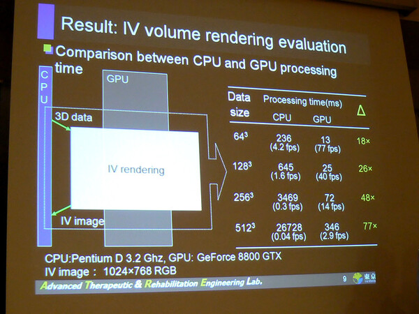 同システムをCPUとGPUで実行した場合の処理性能比較