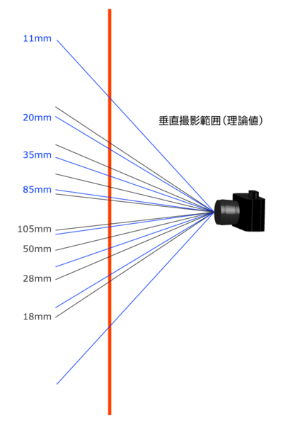 焦点距離と撮影可能範囲