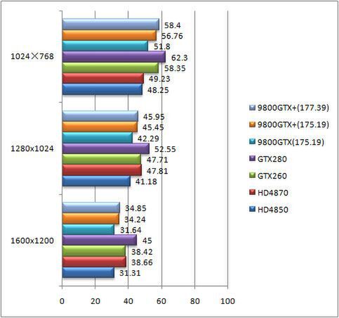 Crysis GPU Benchmark 標準設定(単位：fps)