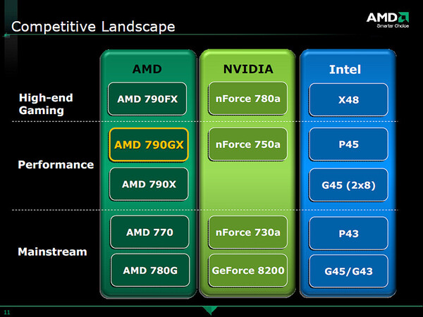 AMDおよび競合のチップセットラインナップ