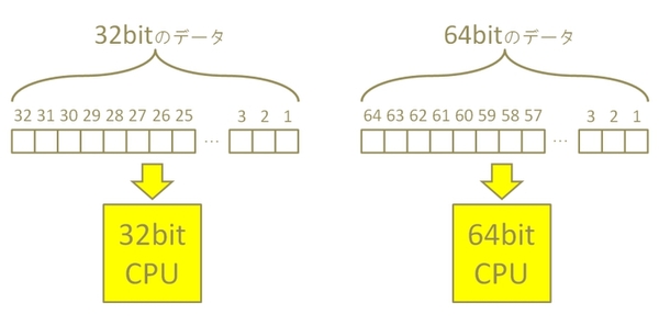 ASCII.jp思わず人に教えたくなる64bit CPUの話