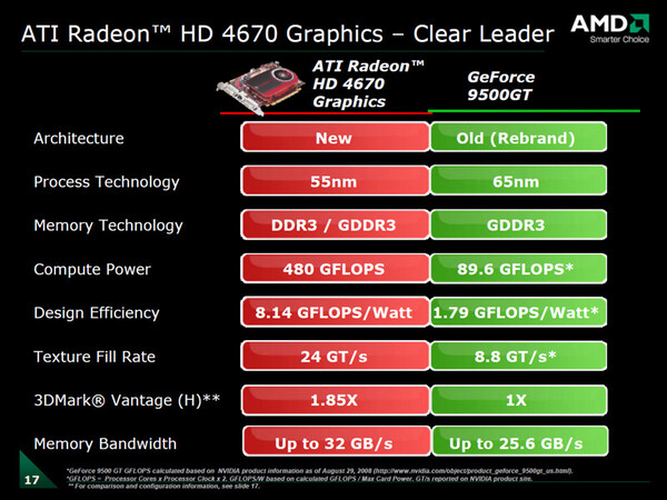 HD 4670とGeForce 9500 GTの主な仕様比較