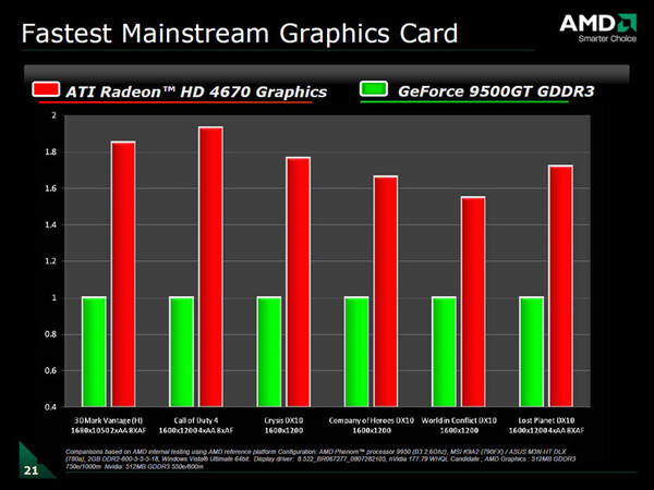 Radeon HD 4670とGeForce 9500 GTの性能比較2