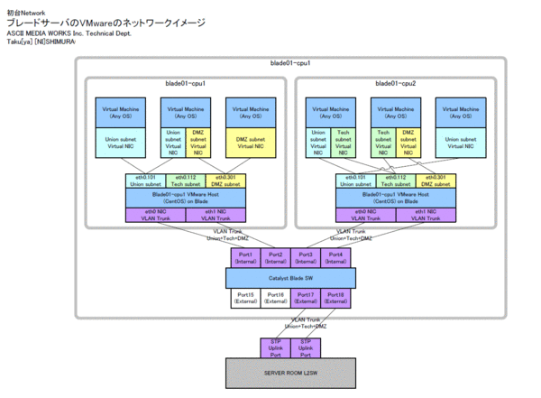 ブレードサーバのVMwareのネットワークイメージ  
