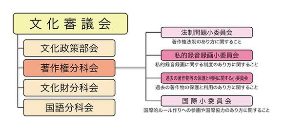文化庁 文化審議会の組織図