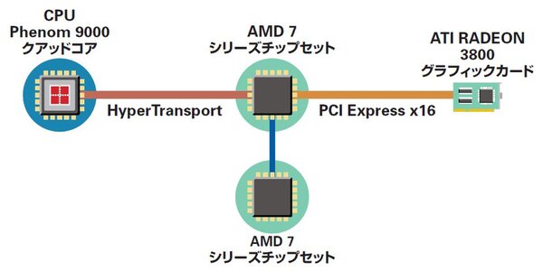 AMDのプラットフォーム