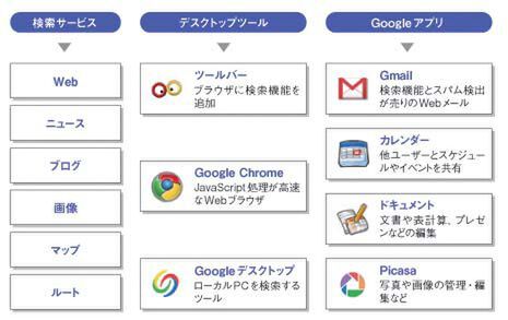 検索サービスとGoogleアプリ